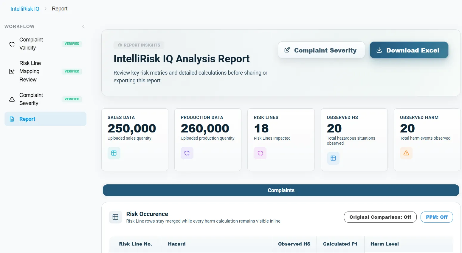 IntelliRisk IQ analysis report with units sold and produced, risk lines impacted, observed hazardous situations and harm, and every review step verified